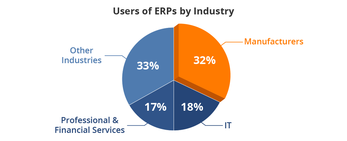 Manufacturers top users of ERPs