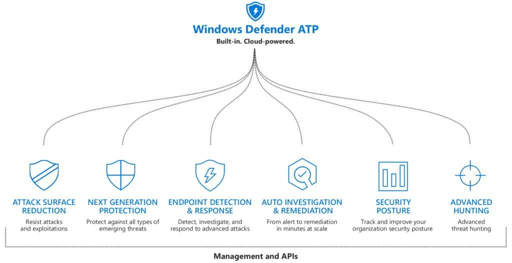 Microsoft Office 365 Advanced Threat Protection Defined