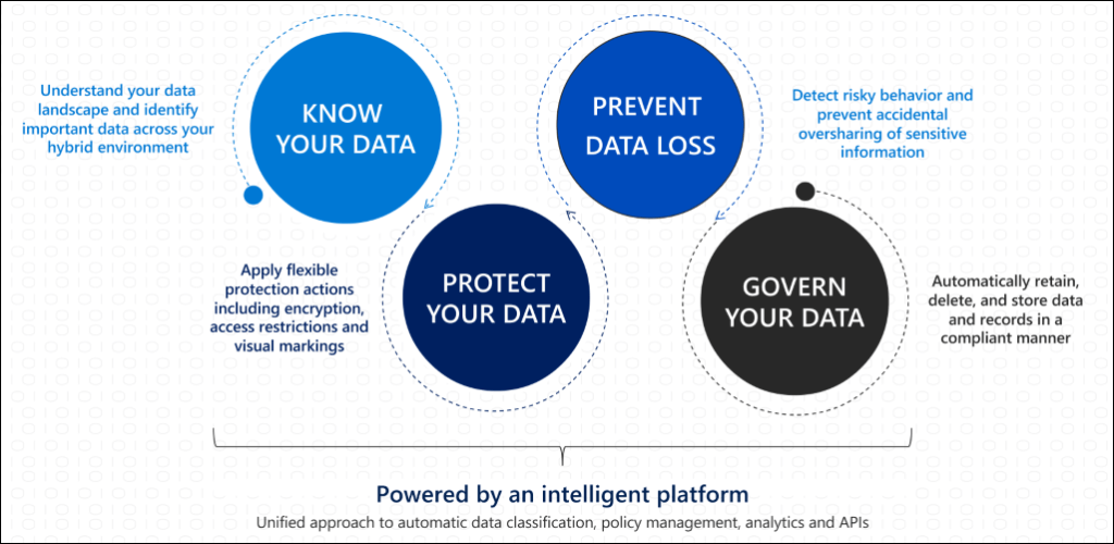 data governance