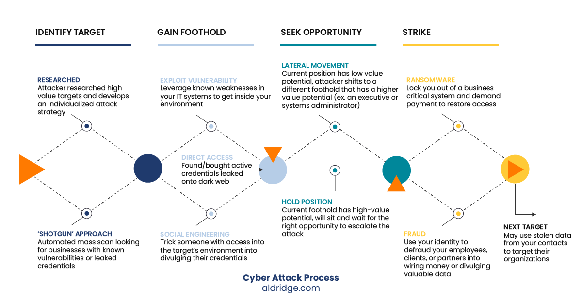 cyber attack process diagram