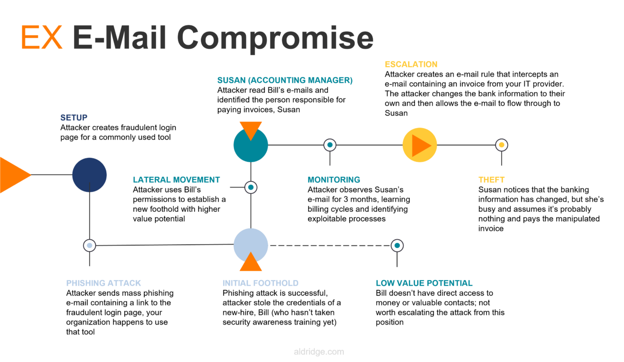 How A Business Email Compromise Happens | Aldridge
