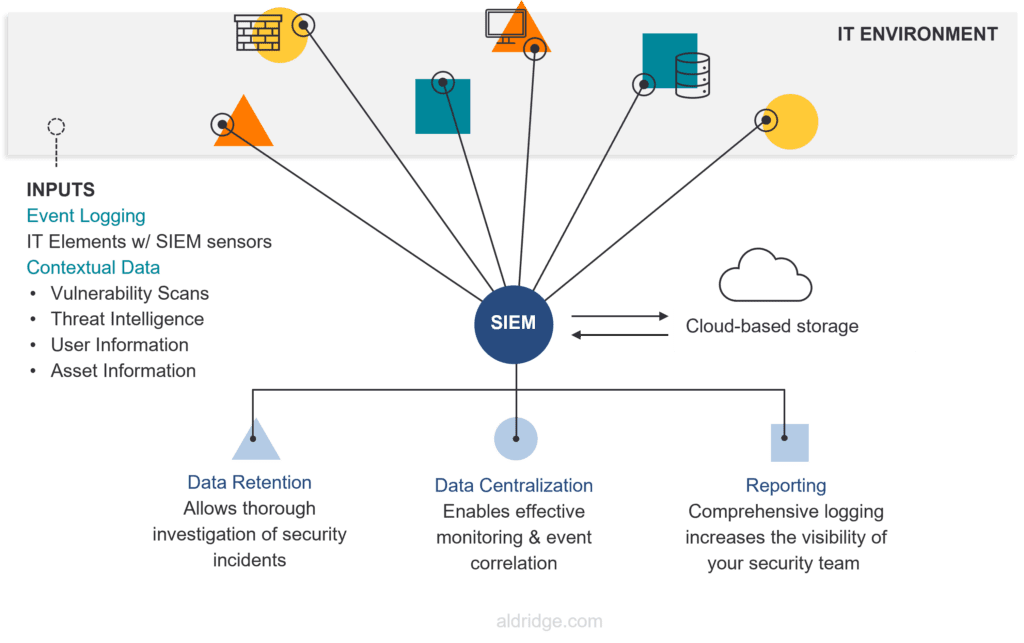 Diagram showing how a Security Information and Event Management (SIEM) tool works to collect data across an IT environment.