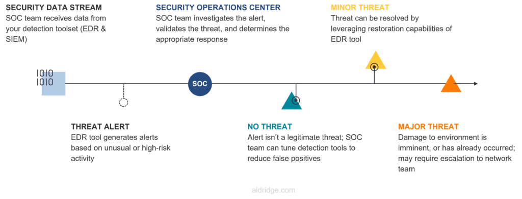 Diagram showing how a Security Operations Center (SOC) receives data from EDR and SIEM and actions it.