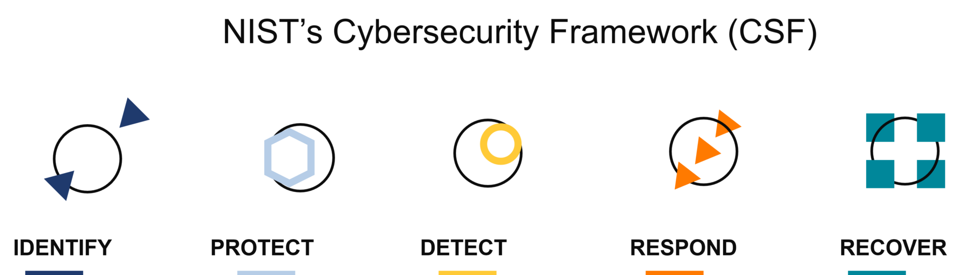 NIST’s Cybersecurity Framework