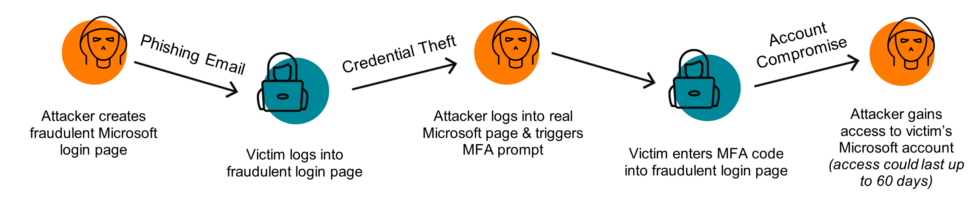 3 MFA Best Practices for Microsoft 365 | Aldridge