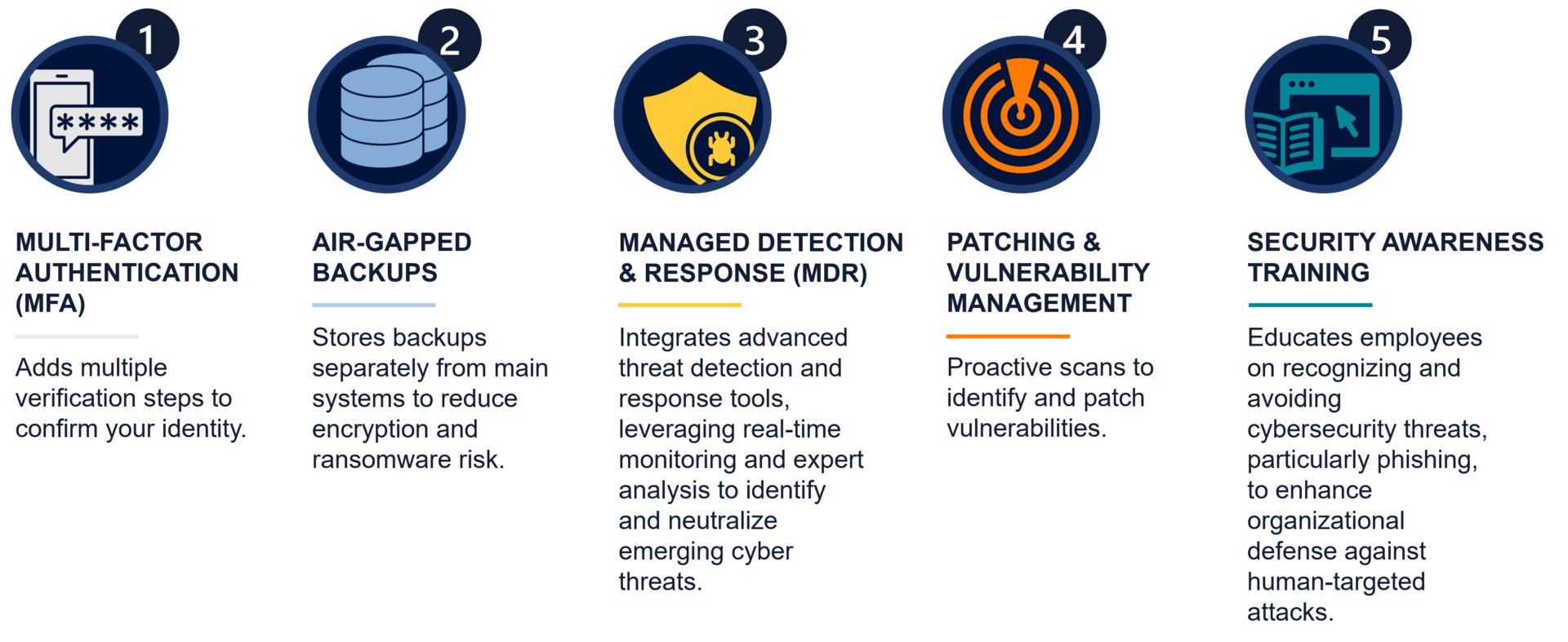 Cyber insurance requirements. 5 core controls - 1. Multi-Factor Authentication 2. Air-gapped backups 3. Managed Detection & Response 4. Patching and Vulnerability Management 5. Security Awareness Training